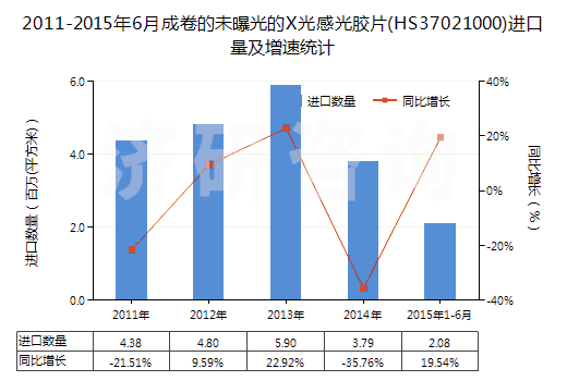 2011-2015年6月成卷的未曝光的X光感光膠片(HS37021000)進(jìn)口量及增速統(tǒng)計(jì)